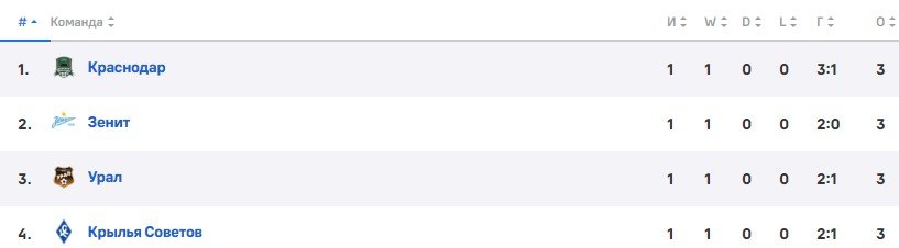 Спартак - Оренбург: прямая трансляция 1 тура РПЛ (23 июля) Спартак - Оренбург: прямая трансляция 1 тура РПЛ (23 июля)