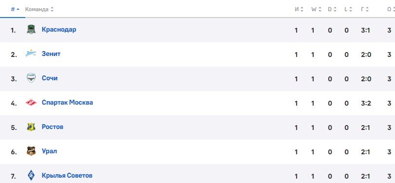 Ростов - Зенит: прогноз Титова на 2 тур РПЛ (29 июля)