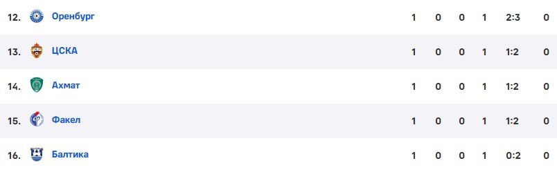 Ахмат - ЦСКА: когда и по какому каналу смотреть матч РПЛ 30 июля Ахмат - ЦСКА: когда и по какому каналу смотреть матч РПЛ 30 июля