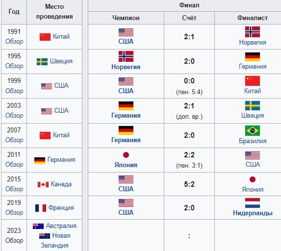 Италия, Аргентина и Бразилия вылетели с женского ЧМ по футболу Италия, Аргентина и Бразилия вылетели с женского ЧМ по футболу