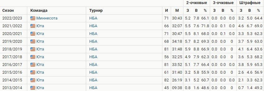 Руди Гобер забил первую трешку в карьере (Видео) Руди Гобер забил первую трешку в карьере (Видео)