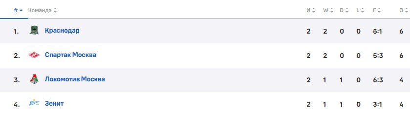 Рубин - Спартак: где и когда смотреть матч РПЛ (5 августа) Рубин - Спартак: где и когда смотреть матч РПЛ (5 августа)