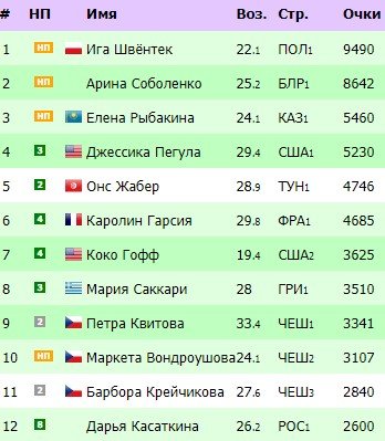 Тренеры «наказали» Швентек, заклеив рот на корте