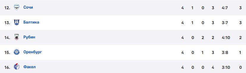 Рубин - Крылья Советов: прямая трансляция матча РПЛ 18 августа