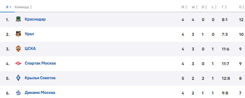 Динамо - ЦСКА: где и когда смотреть матч РПЛ (19 августа) Динамо - ЦСКА: где и когда смотреть матч РПЛ (19 августа)
