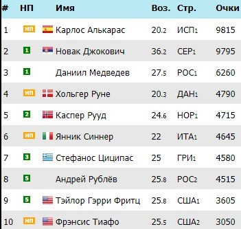 Джокович разорвал на себе майку после тяжелой победы над Алькарасом (Видео)