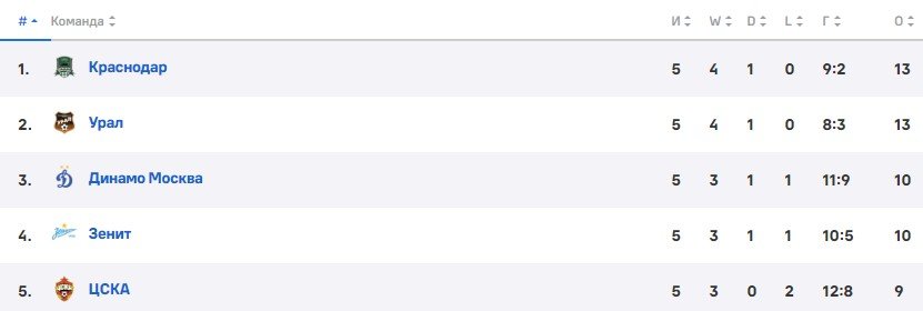 Факел - Краснодар: где и когда смотреть матч РПЛ (25 августа) 