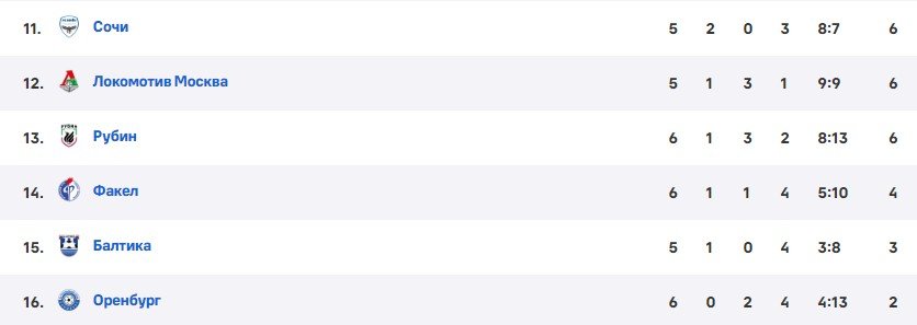 Сочи - Локомотив: прогноз Гусева на 6 тур РПЛ (27 августа) Сочи - Локомотив: прогноз Гусева на 6 тур РПЛ (27 августа)