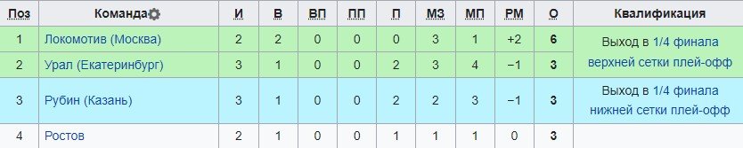 Ростов - Локомотив: по какому каналу смотреть матч Кубка России (30 августа)