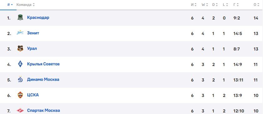 Краснодар - Спартак: по какому каналу трансляция матча РПЛ (2 сентября) Краснодар - Спартак: по какому каналу трансляция матча РПЛ (2 сентября)