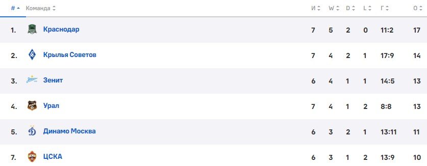 ЦСКА - Зенит: прогноз Генича на матч РПЛ (3 сентября)