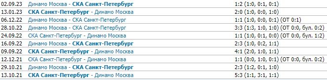 СКА - Динамо Мск: прогноз на матч КХЛ 15 сентября