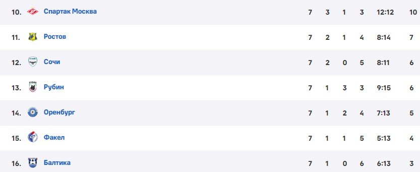 Спартак - Сочи: по какому каналу смотреть матч 8-го тура РПЛ (16 сентября)