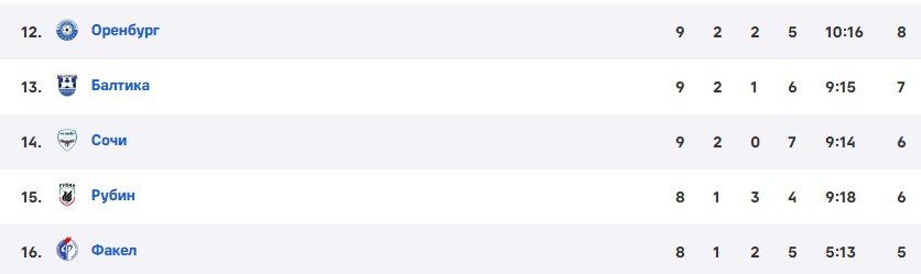 Факел - Рубин: прогноз на матч 9 тура РПЛ (25 сентября) Факел - Рубин: прогноз на матч 9 тура РПЛ (25 сентября)