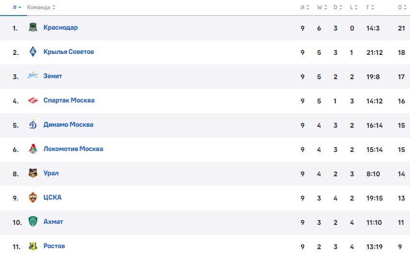 Ростов - Урал: где и когда смотреть матч РПЛ (29 сентября)