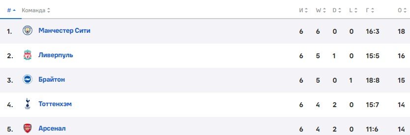 Тоттенхэм - Ливерпуль: прогноз Петросьяна на матч АПЛ (30 сентября)