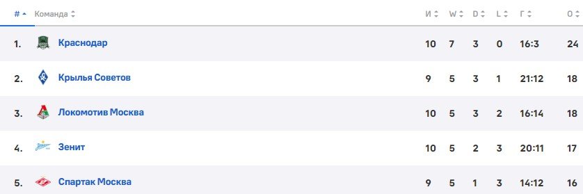 Крылья Советов - Спартак: по какому каналу трансляция матча РПЛ (1 октября)
