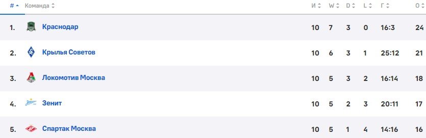 Краснодар - Ростов: прогноз Журавеля на южное дерби РПЛ (7 октября)