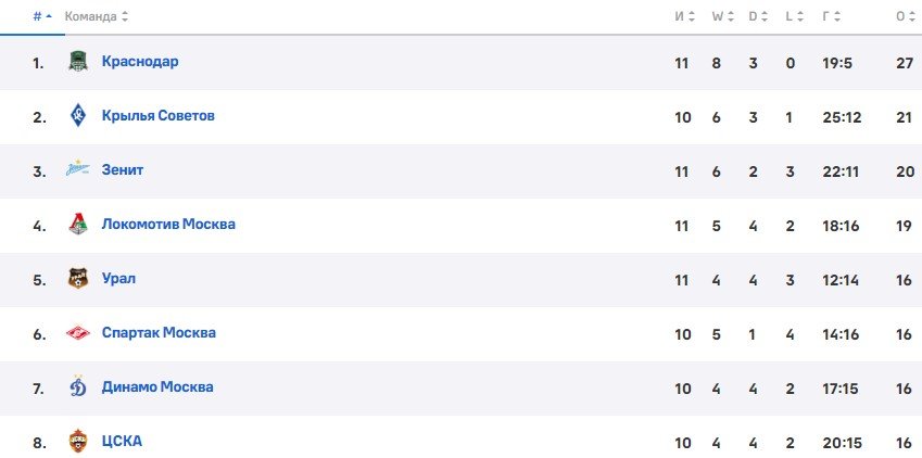 Спартак - ЦСКА: прогноз Гусева на 8 октября (РПЛ)