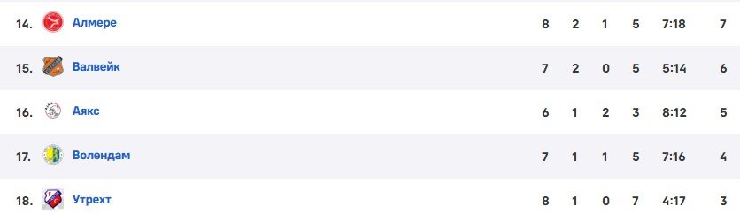 «Аякс» выдал худшие стартовые 6 туров чемпионата в истории