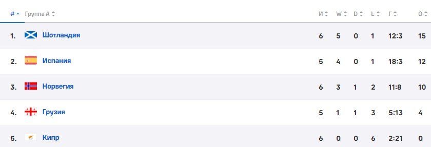 Норвегия - Испания: прогноз Вишневского на 15 октября (отбор на Евро-24) Норвегия - Испания: прогноз Вишневского на 15 октября (отбор на Евро-24)