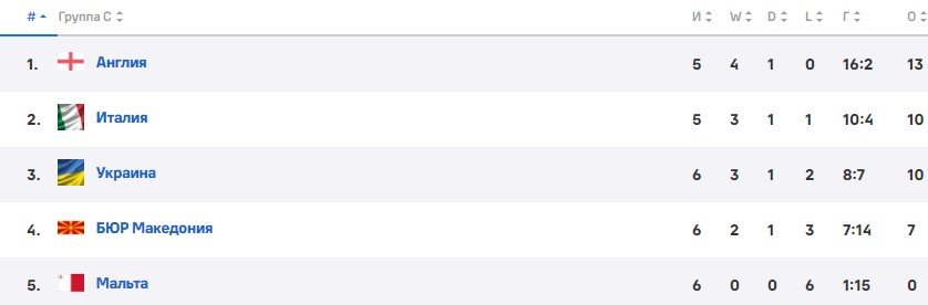 Англия - Италия: прогноз Петросьяна на отбор к Евро-2024 (17 октября) Англия - Италия: прогноз Петросьяна на отбор к Евро-2024 (17 октября)