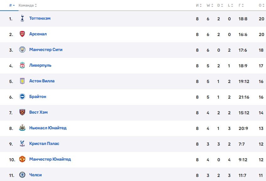 Челси - Арсенал: прогноз Петросьяна на лондонское дерби АПЛ (21 октября) Челси - Арсенал: прогноз Петросьяна на лондонское дерби АПЛ (21 октября)