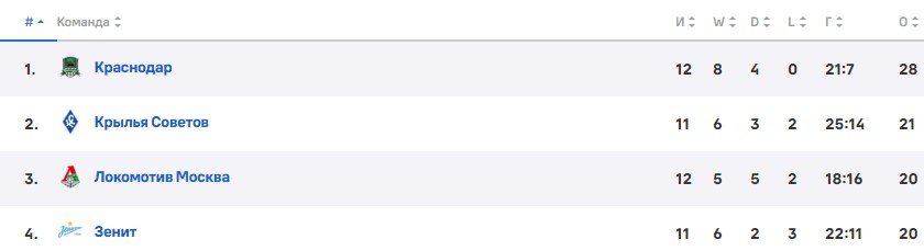 Зенит - Крылья Советов: где и когда смотреть матч РПЛ 22 октября