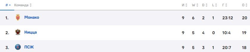 Головин стал лидером ТОП-5 лиг по дальним голам (6) за 2 года (Видео)