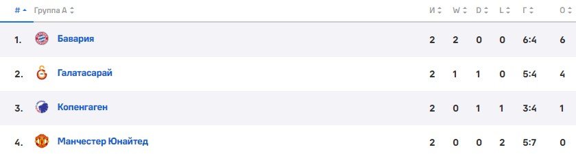 Ман Юнайтед - Копенгаген: прогноз Казанского на Лигу чемпионов (24 октября)
