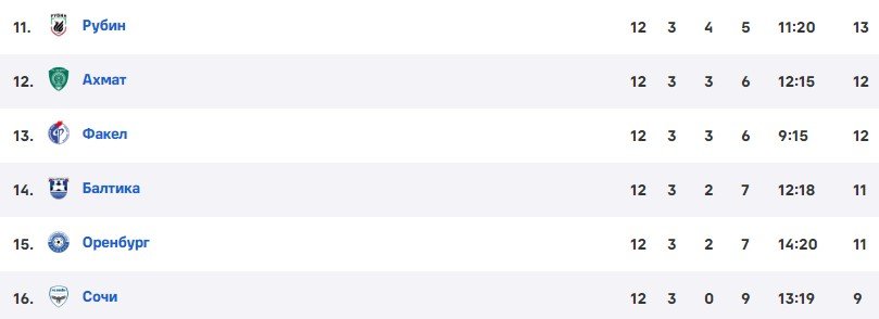 Рубин - Балтика: по какому каналу смотреть матч РПЛ 27 октября
