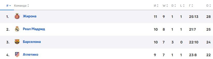 Барселона - Реал: прогноз Гутцайта на матч Ла Лиги (28 октября) Барселона - Реал: прогноз Гутцайта на матч Ла Лиги (28 октября)