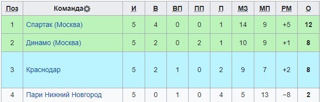 Спартак - Краснодар: прогноз Кузьмича на Кубок России (1 ноября)
