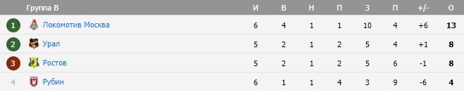Ростов - Урал: по какому каналу трансляция 6 тура Кубка России (2 ноября)