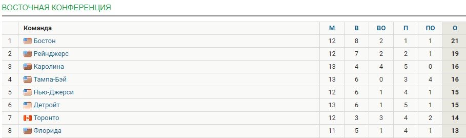 Панарин со старта сезона оформил 12 матчей подряд с очками (НХЛ, видео)
