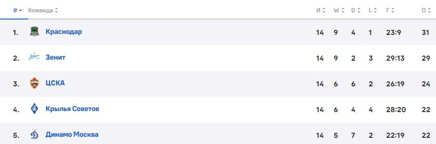 Зенит - Краснодар: прогноз Генича на 11 ноября (15 тур РПЛ) Зенит - Краснодар: прогноз Генича на 11 ноября (15 тур РПЛ)