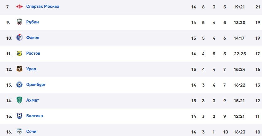 Спартак - Ростов: прогноз Гусева на 15 тур РПЛ (12 ноября)