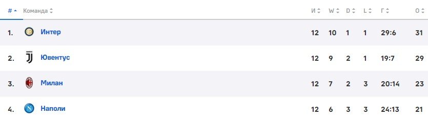 Защитник «Интера» Димарко забил гол с 56 метров (Видео) Защитник «Интера» Димарко забил гол с 56 метров (Видео)