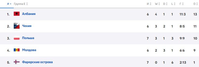 Польша - Чехия: где и когда смотреть отбор на Евро-24 (17 ноября) Польша - Чехия: где и когда смотреть отбор на Евро-24 (17 ноября)