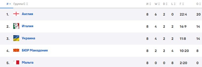 Судьи не дали пенальти Украине на 93 мин - Италия едет на Евро-24 (Видео)