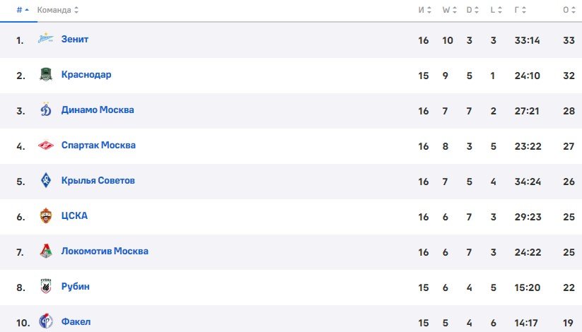 Рубин - Факел: где и когда смотреть матч 26 ноября (РПЛ)