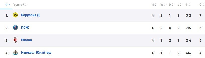 ПСЖ - Ньюкасл: прогноз Петросьяна на 5 тур Лиги чемпионов