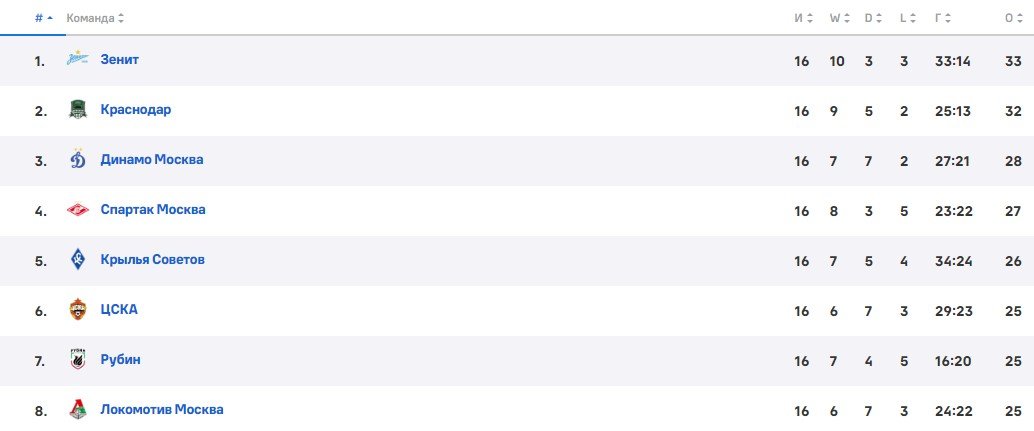 Локомотив - Зенит: прогноз Генича на 3 декабря (РПЛ)