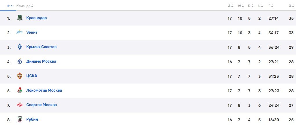 Динамо - Рубин: прогноз Гусева на 4 декабря (РПЛ) Динамо - Рубин: прогноз Гусева на 4 декабря (РПЛ)