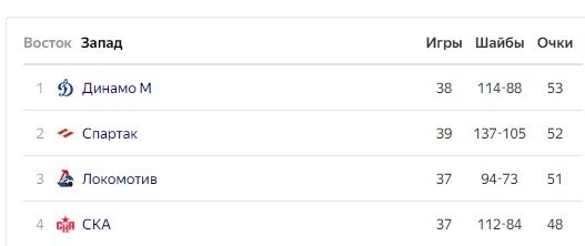 Спартак - Динамо: прогноз на матч КХЛ (5 декабря) Спартак - Динамо: прогноз на матч КХЛ (5 декабря)