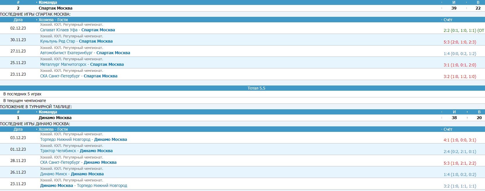 Спартак - Динамо: прогноз на матч КХЛ (5 декабря) Спартак - Динамо: прогноз на матч КХЛ (5 декабря)