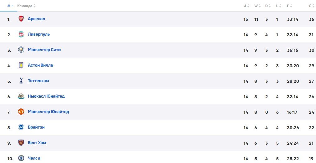 Ман Юнайтед - Челси: прогноз Петросьяна на матч АПЛ (6 декабря) Ман Юнайтед - Челси: прогноз Петросьяна на матч АПЛ (6 декабря)