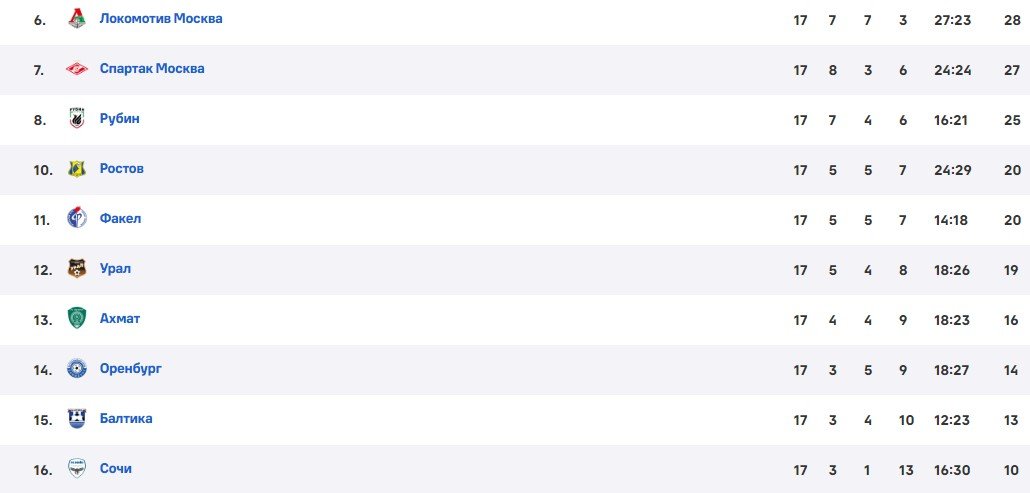 Локомотив - Урал: где и когда смотреть матч РПЛ (8 декабря) Локомотив - Урал: где и когда смотреть матч РПЛ (8 декабря)
