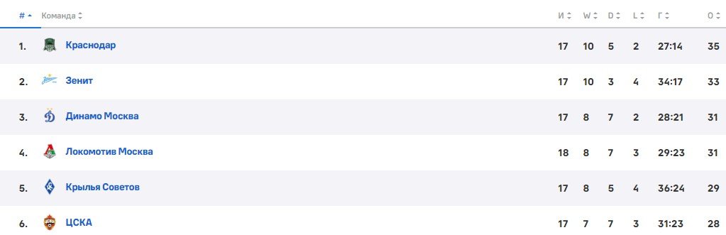 Зенит - Пари НН: прогноз Погребняка на матч РПЛ (9 декабря) Зенит - Пари НН: прогноз Погребняка на матч РПЛ (9 декабря)