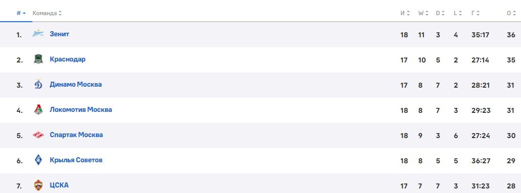 Краснодар - ЦСКА: прогноз Гусева на матч РПЛ 10 декабря (18 тур)